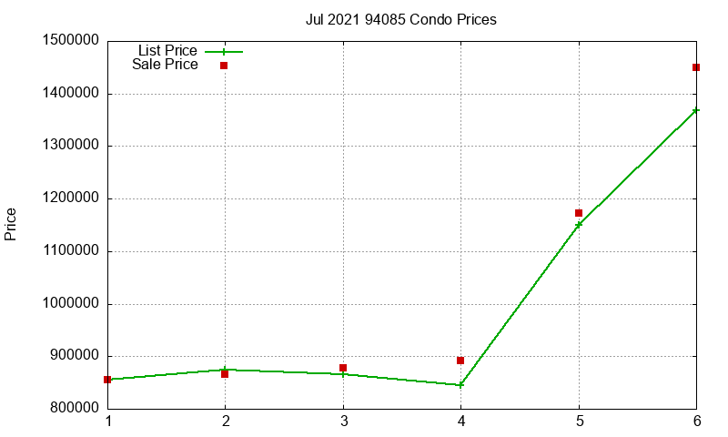 94085 Condos Just Sold 2021-07