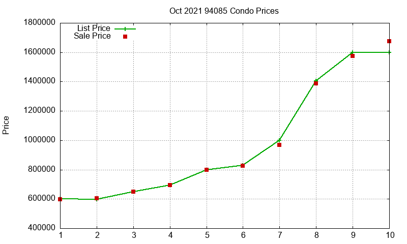 94085 Condos Just Sold 2021-10 94085 Condos Just Sold 2021-10