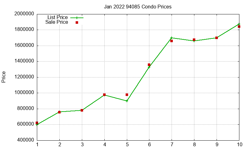 94085 Condos Just Sold 2022-01