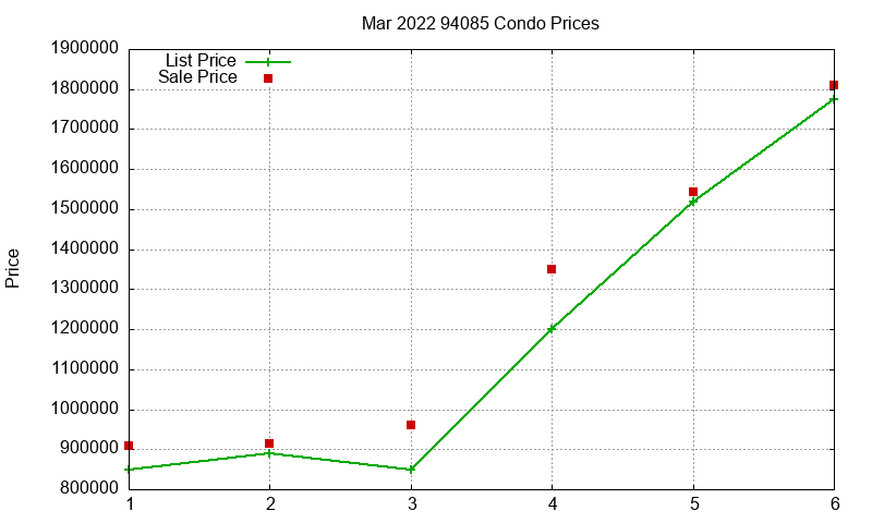 94085 Condos Just Sold 2022-03 94085 Condos Just Sold 2022-03