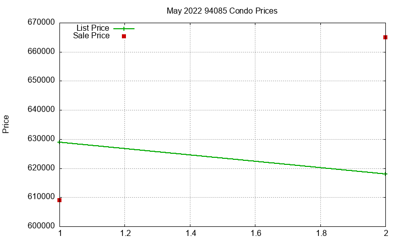 94085 Condos Just Sold 2022-05 94085 Condos Just Sold 2022-05