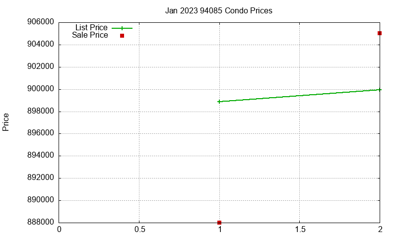 94085 Condos Just Sold 2023-01 94085 Condos Just Sold 2023-01