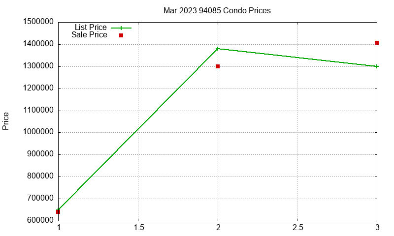 94085 Condos Just Sold 2023-03 94085 Condos Just Sold 2023-03