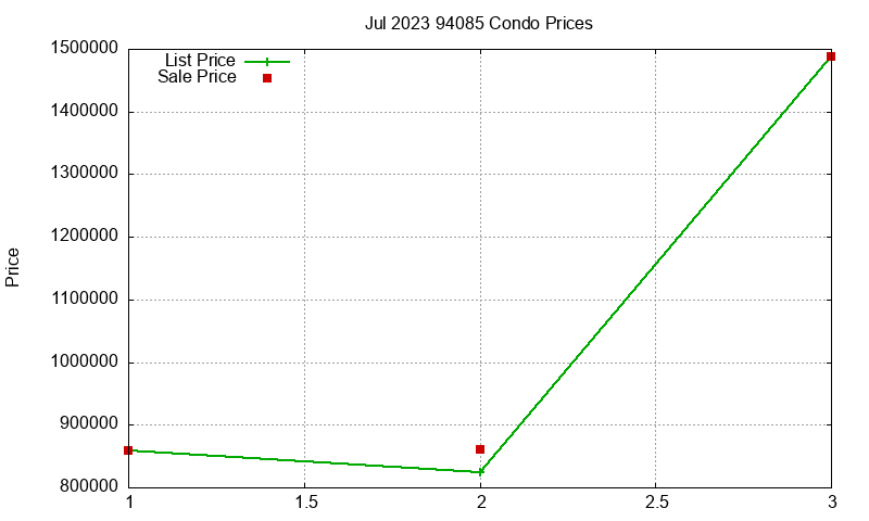 94085 Condos Just Sold 2023-07 94085 Condos Just Sold 2023-07