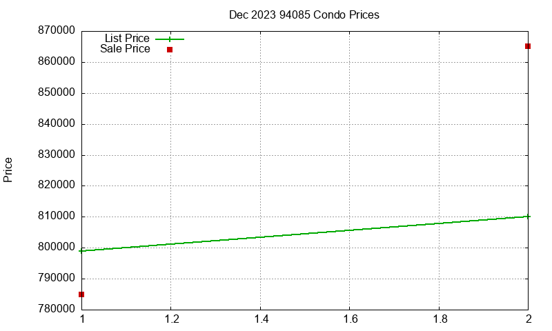 94085 Condos Just Sold 2023-12