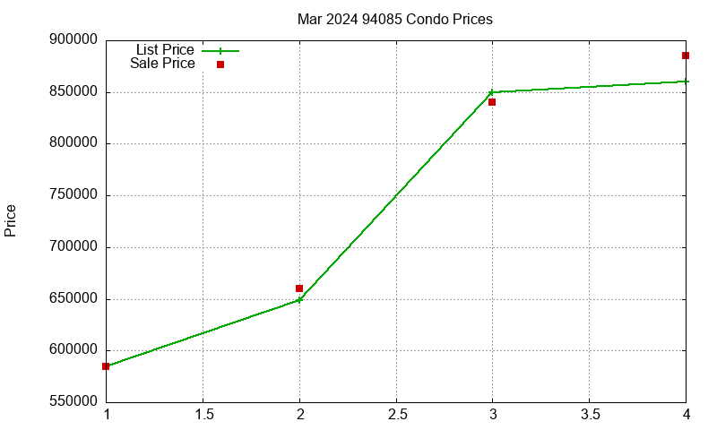 94085 Condos Just Sold 2024-03 94085 Condos Just Sold 2024-03