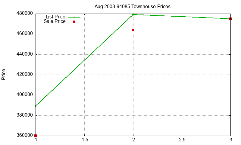 94085 Townhouses Just Sold 2008-08