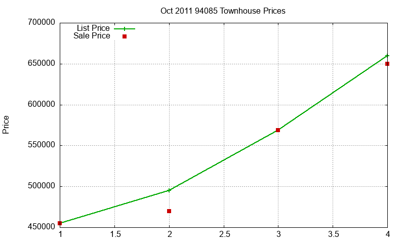94085 Townhouses Just Sold 2011-10 94085 Townhouses Just Sold 2011-10