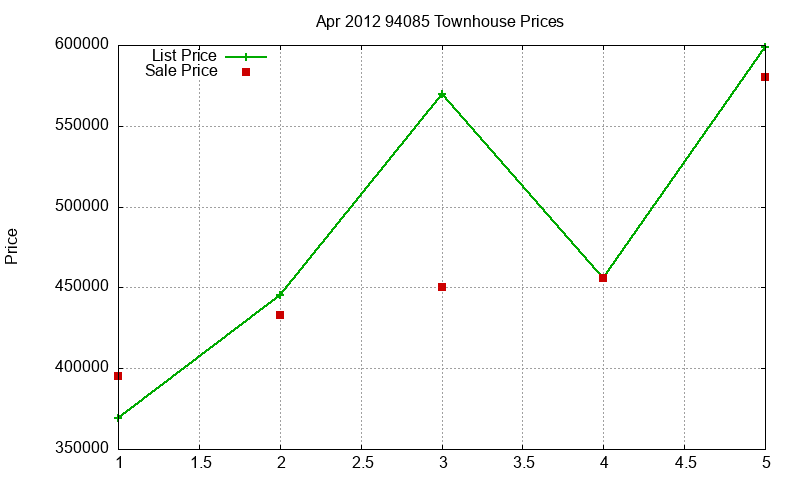94085 Townhouses Just Sold 2012-04 94085 Townhouses Just Sold 2012-04