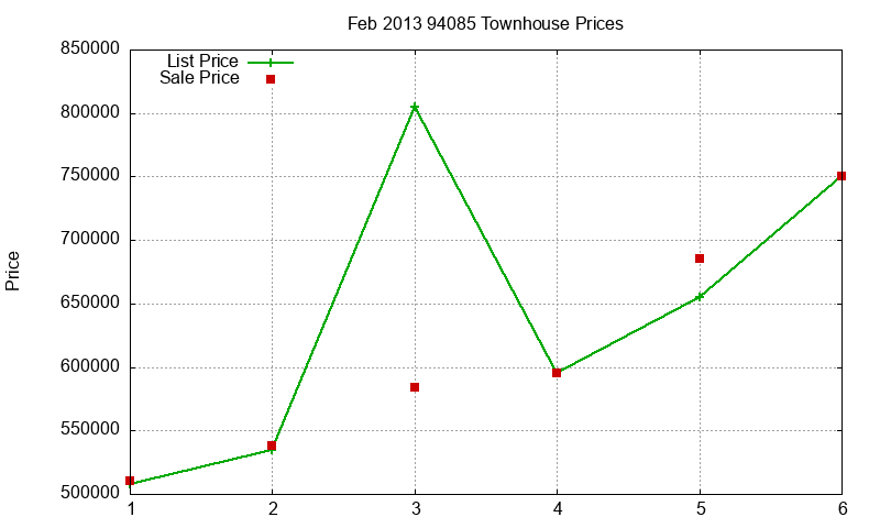 94085 Townhouses Just Sold 2013-02 94085 Townhouses Just Sold 2013-02