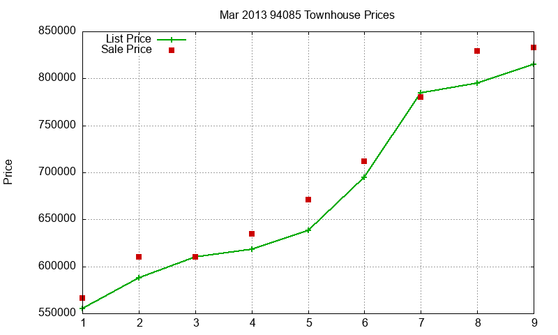 94085 Townhouses Just Sold 2013-03 94085 Townhouses Just Sold 2013-03
