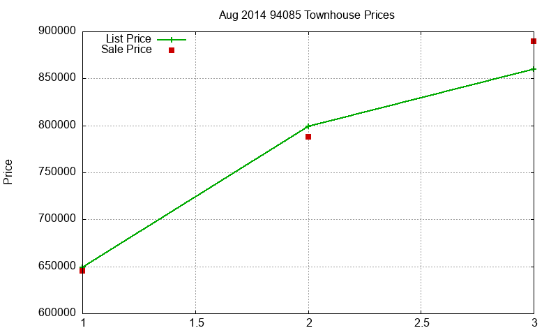 94085 Townhouses Just Sold 2014-08 94085 Townhouses Just Sold 2014-08