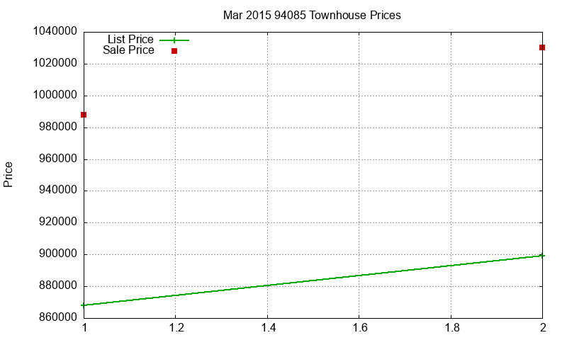 94085 Townhouses Just Sold 2015-03