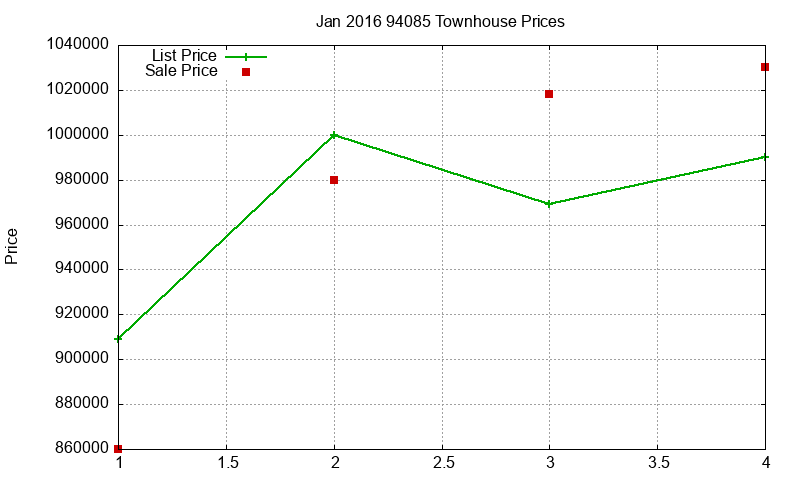 94085 Townhouses Just Sold 2016-01 94085 Townhouses Just Sold 2016-01