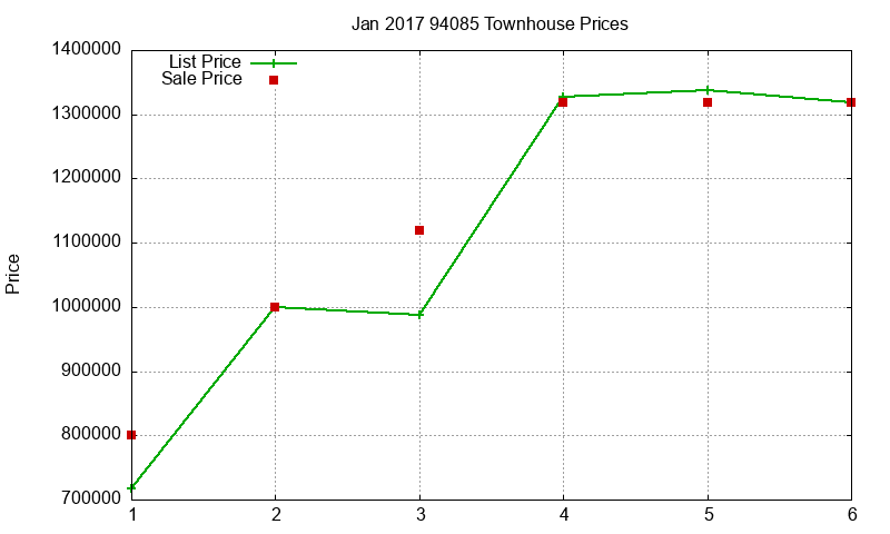 94085 Townhouses Just Sold 2017-01 94085 Townhouses Just Sold 2017-01