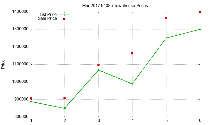 94085 Townhouses Just Sold 2017-03 94085 Townhouses Just Sold 2017-03
