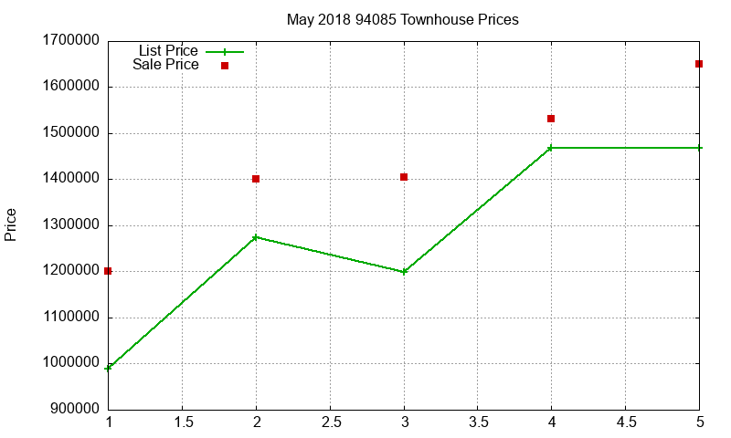 94085 Townhouses Just Sold 2018-05 94085 Townhouses Just Sold 2018-05