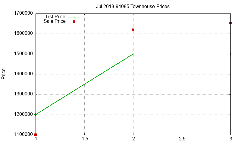 94085 Townhouses Just Sold 2018-07