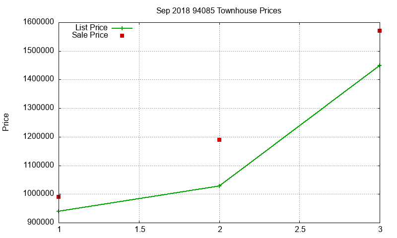 94085 Townhouses Just Sold 2018-09