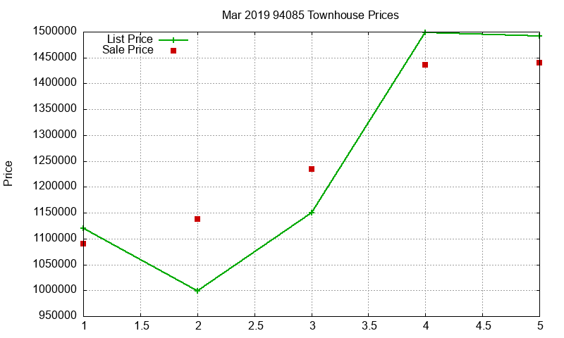 94085 Townhouses Just Sold 2019-03 94085 Townhouses Just Sold 2019-03