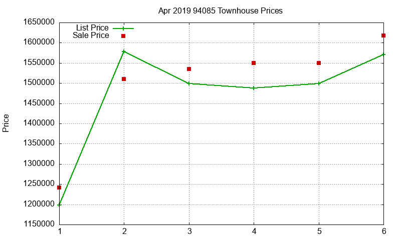 94085 Townhouses Just Sold 2019-04 94085 Townhouses Just Sold 2019-04