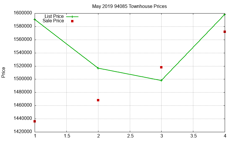 94085 Townhouses Just Sold 2019-05 94085 Townhouses Just Sold 2019-05