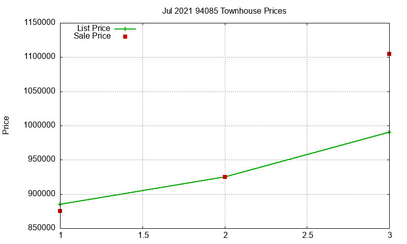 94085 Townhouses Just Sold 2021-07