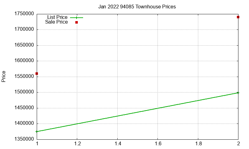 94085 Townhouses Just Sold 2022-01