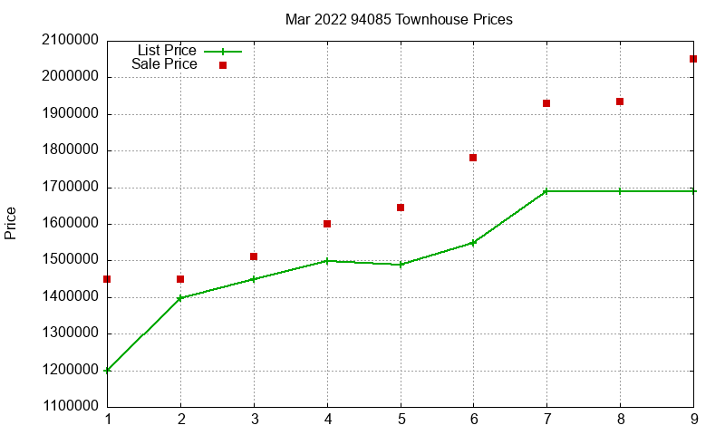 94085 Townhouses Just Sold 2022-03 94085 Townhouses Just Sold 2022-03