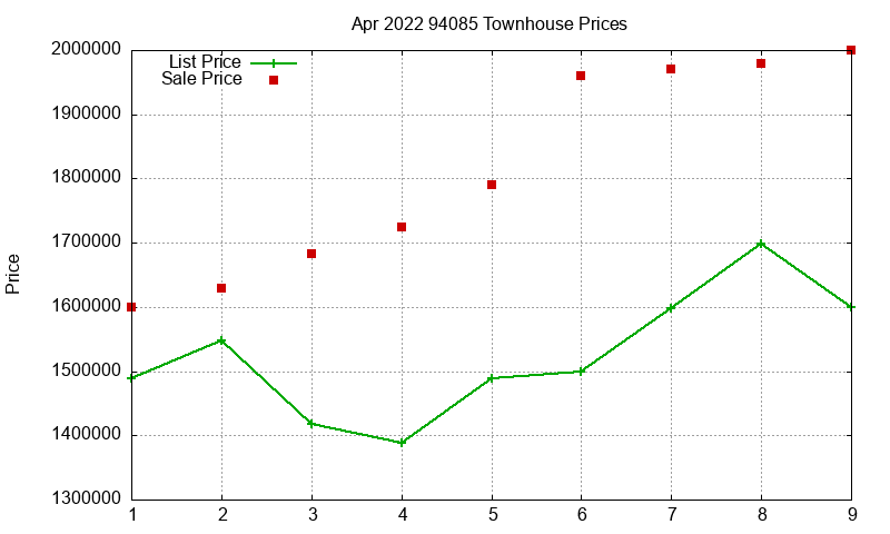 94085 Townhouses Just Sold 2022-04 94085 Townhouses Just Sold 2022-04