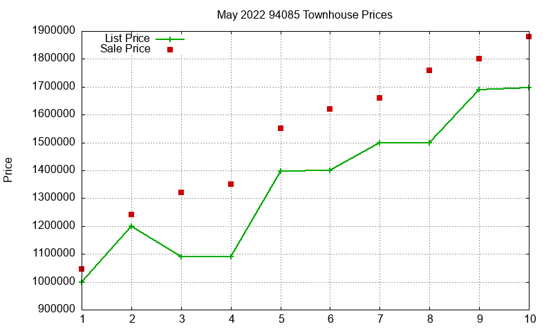 94085 Townhouses Just Sold 2022-05 94085 Townhouses Just Sold 2022-05