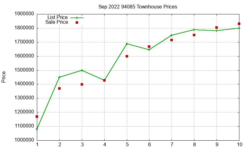 94085 Townhouses Just Sold 2022-09 94085 Townhouses Just Sold 2022-09
