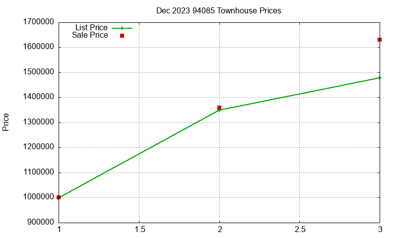 94085 Townhouses Just Sold 2023-12