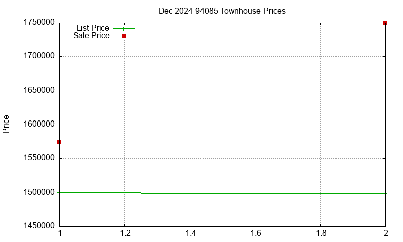 94085 Townhouses Just Sold 2024-12