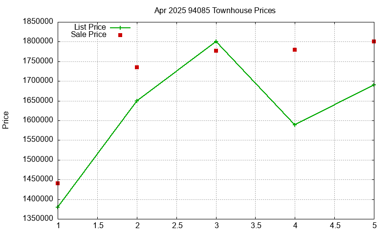 94085 Townhouses Just Sold 2025-04