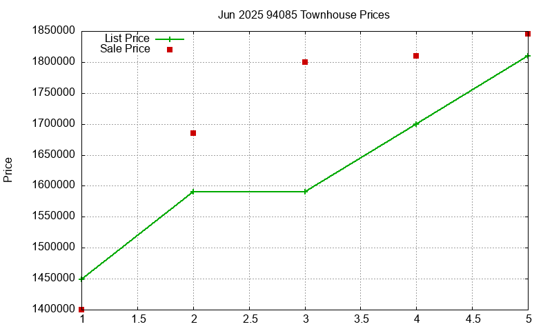 94085 Townhouses Just Sold 2025-06