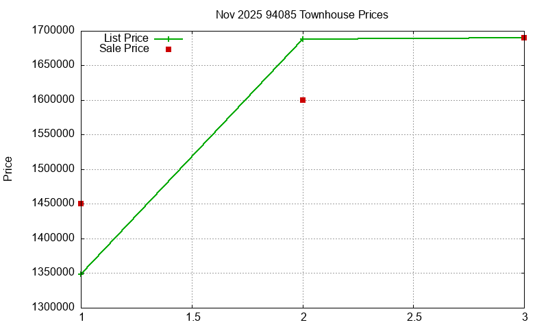 94085 Townhouses Just Sold 2025-11