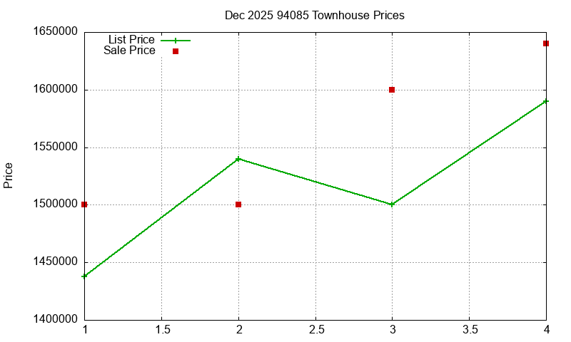 94085 Townhouses Just Sold 2025-12
