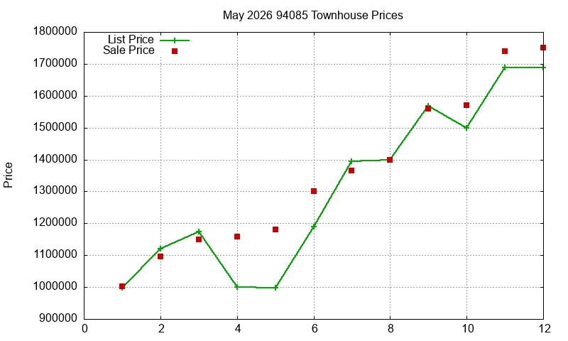 94085 Townhouses Just Sold 2026-05