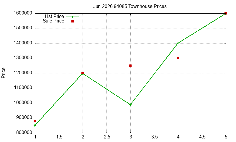 94085 Townhouses Just Sold 2026-06 94085 Townhouses Just Sold 2026-06