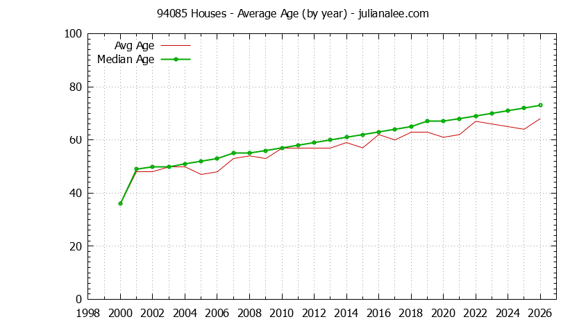 Graph of the Yearly Average Age of 94085 Houses Sold - 94085 Real Estate Trends