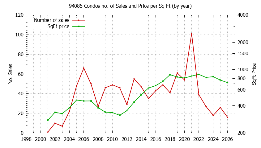 Graph of the Yearly Number of 94085 Condos Sold - 94085 Real Estate Trends