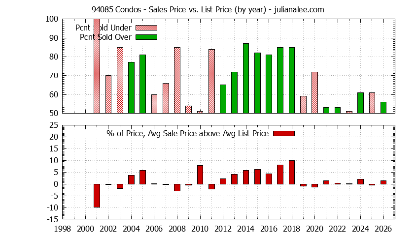 Graph of the Yearly Average Sales Price vs. List Price for 94085 Condos - 94085 Real Estate Trends