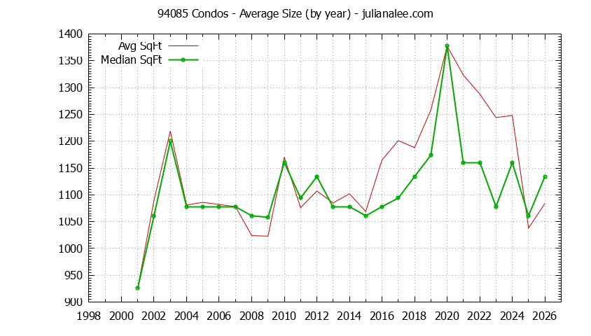 Graph of the Yearly Average Size of 94085 Condos Sold - 94085 Real Estate Trends