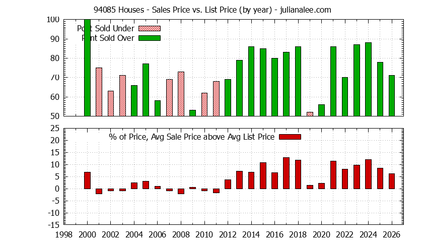 Graph of the Yearly Average Sales Price vs. List Price for 94085 Houses - 94085 Real Estate Trends