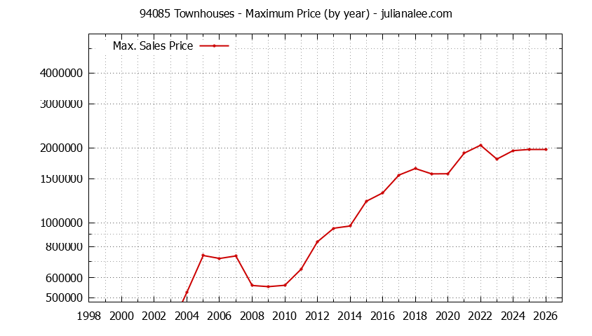 Graph of the Yearly Maximum Price of 94085 Townhouses - 94085 Real Estate Trends
