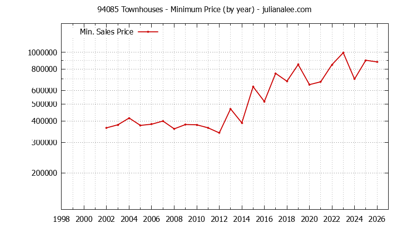 Graph of the Yearly Minimum Price of 94085 Townhouses - 94085 Real Estate Trends