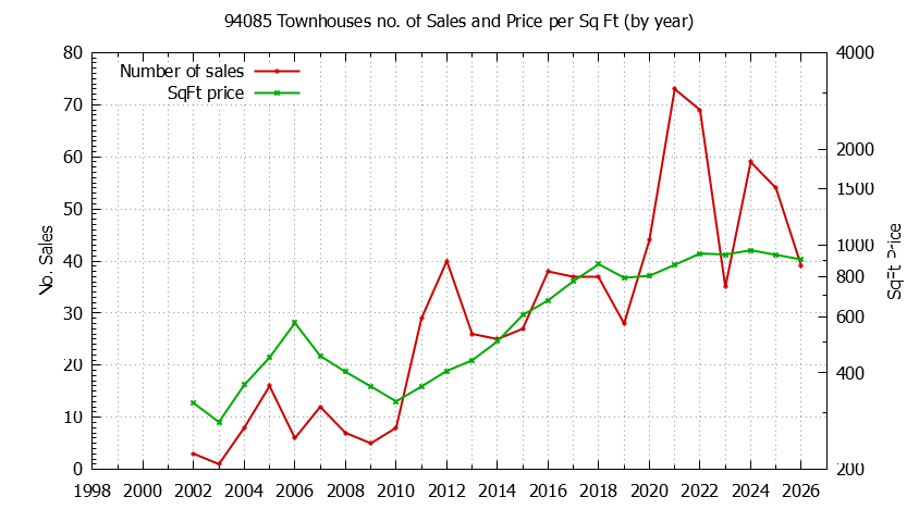 Graph of the Yearly Number of 94085 Townhouses Sold - 94085 Real Estate Trends