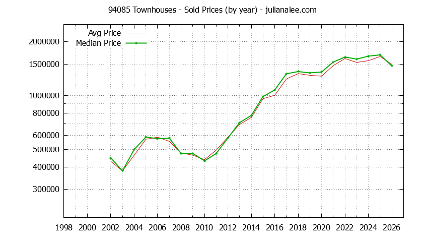 Graph of the Yearly Median and Average 94085 Home Prices for Townhouses - 94085 Real Estate Trends