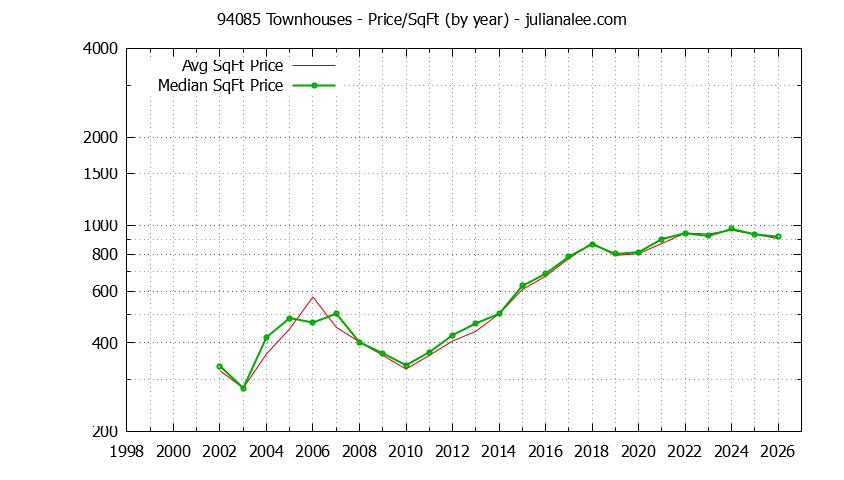 Graph of the Yearly Average Price Per Square Foot for 94085 Townhouses - 94085 Real Estate Trends